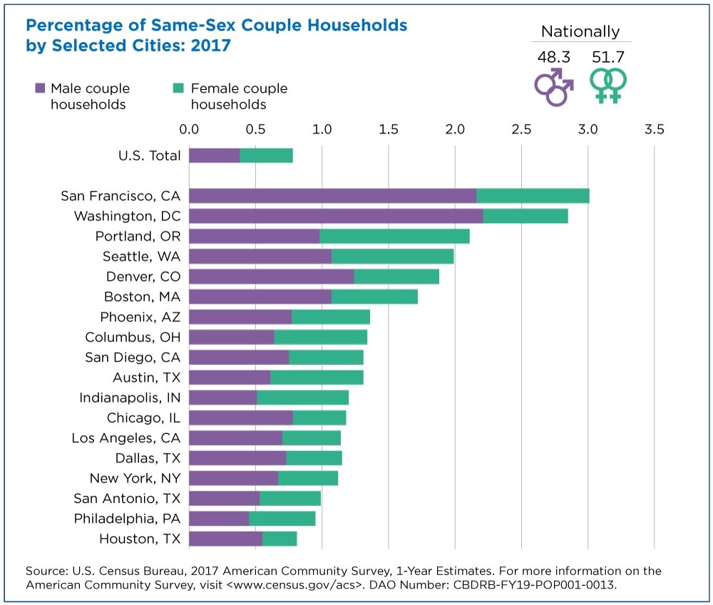 Us Census Bureau Graphic On Percentage Of Same Sex Couple Households By Selected Cities 2017 6384