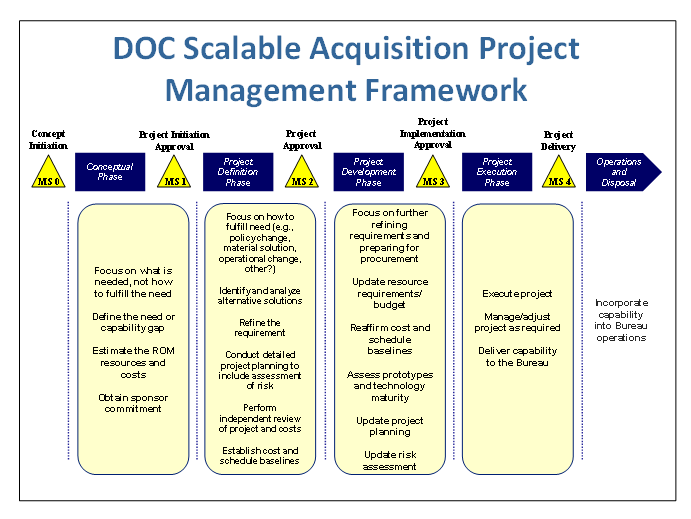 DOC Scalable Acquisition Project Management Framework