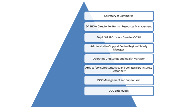 Hierarchy of DOC Safety Roles and Responsibilities