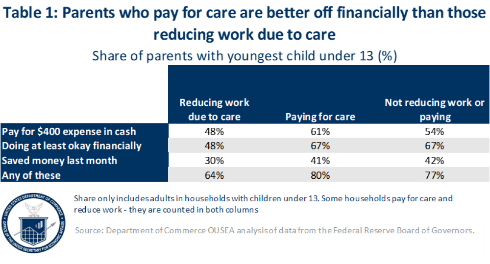 Parents who pay for care are better off financially than those reducing work due to care