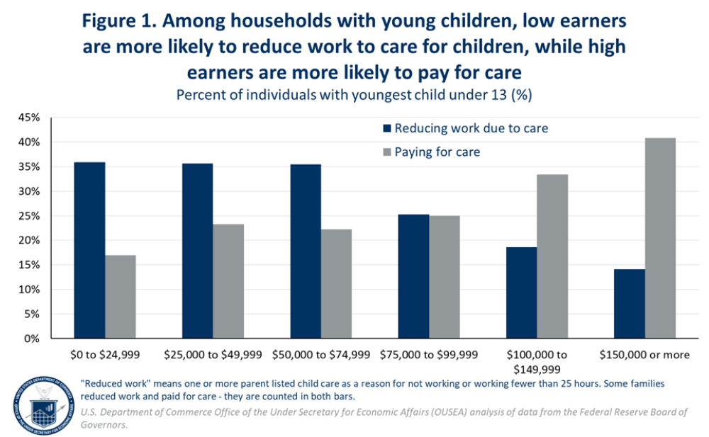 Among households with young children, low earners are more likely to reduce work to care for children, while high earners are more likely to pay for care.