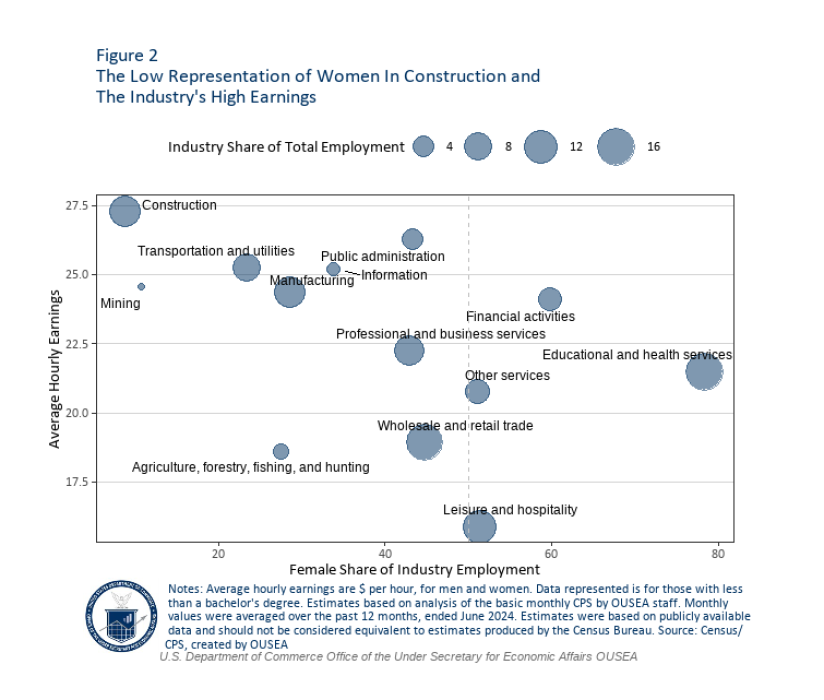 Low Representation of Women in Construction and Industry High Earnings ended June 2024