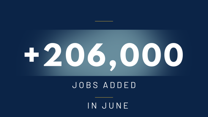 206,000 Jobs Added in June