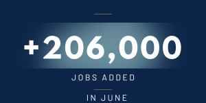206,000 Jobs Added in June